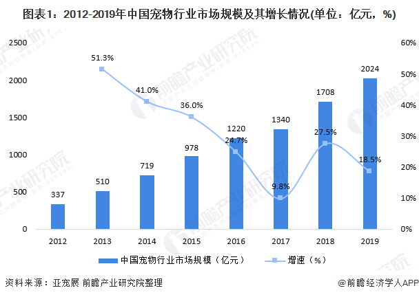 圖表1：2012-2019年中國寵物行業(yè)市場(chǎng)規模及其增長(cháng)情況(單位：億元，%)
